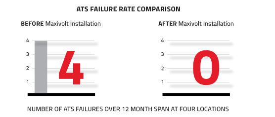ATS failure rate comparison before/after Maxivolt SPD installation
