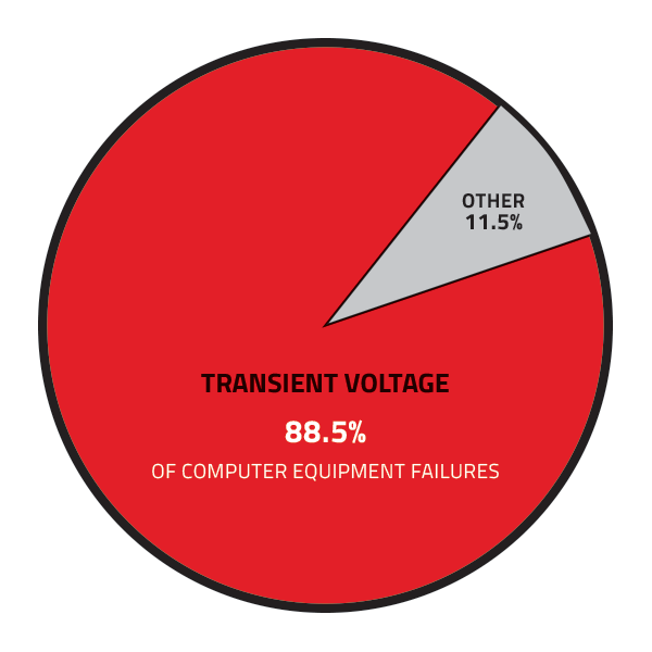 The results of the study reported that voltage transients directly caused 88.5% of computer equipment failures.