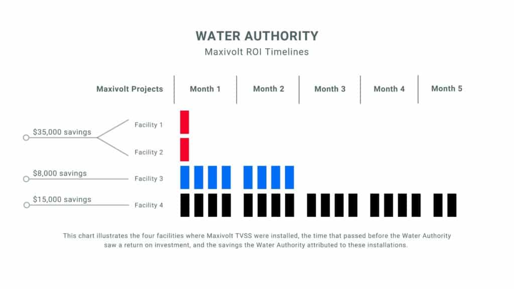 Water Authority ROI Timeline