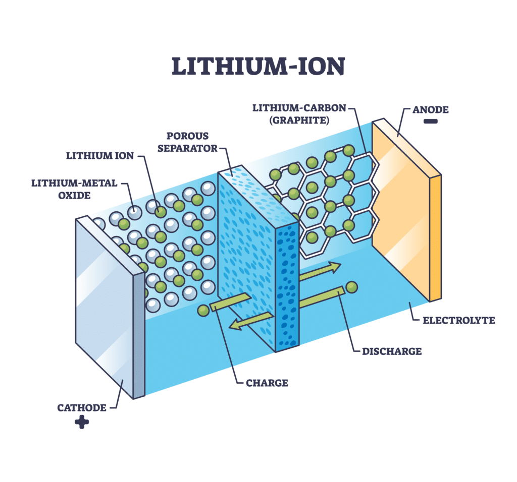 Diagram of a lithium-ion battery