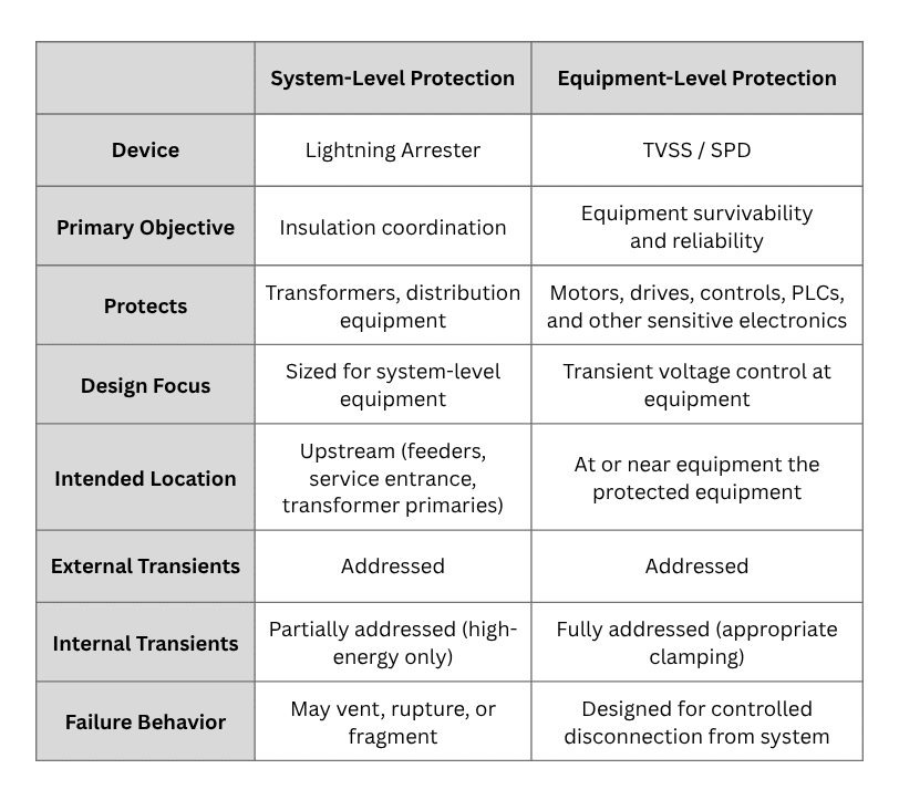 Table 1 Protection Objectives & Characteristics